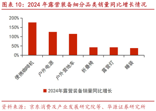 咨询下各位2024 年露营装备细分品类销量同比增长情况?