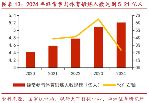 我想了解一下2024 年经常参与体育锻炼人数达到 5.21 亿人?