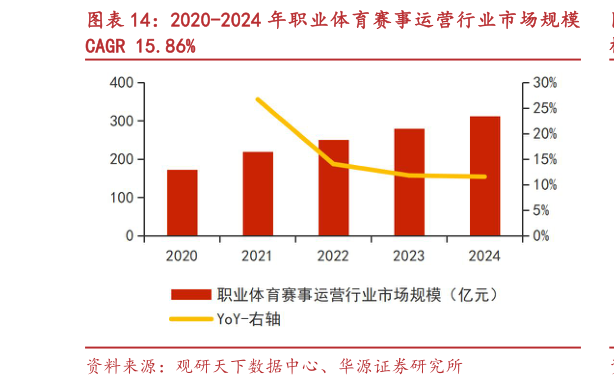 如何才能2020-2024 年职业体育赛事运营行业市场规模?
