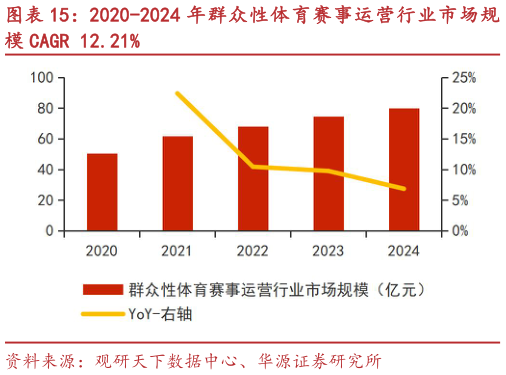 谁知道2020-2024 年群众性体育赛事运营行业市场规?