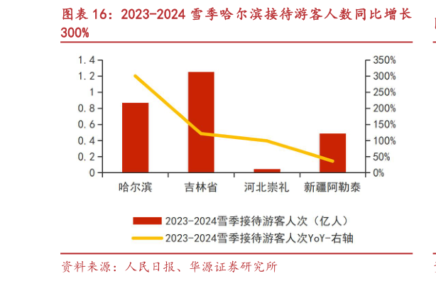 请问一下2023-2024 雪季哈尔滨接待游客人数同比增长?