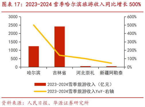 你知道2023-2024 雪季哈尔滨旅游收入同比增长 500%?