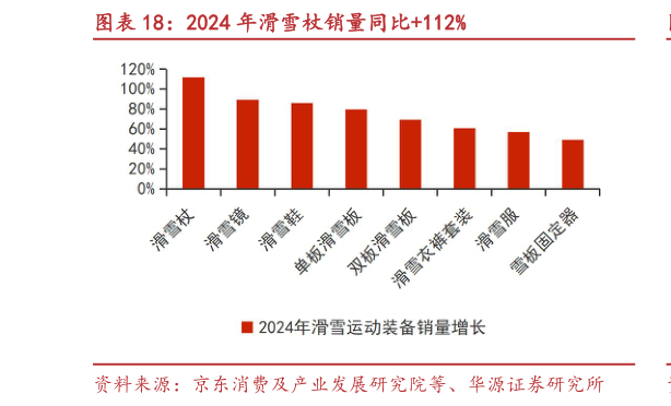 咨询大家2024 年滑雪杖销量同比112%?
