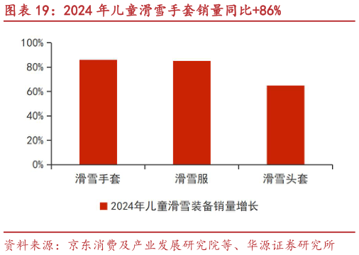 咨询下各位2024 年儿童滑雪手套销量同比86%?
