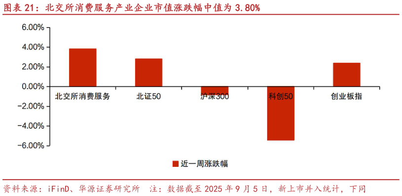 咨询下各位北交所消费服务产业企业市值涨跌幅中值为 3.80%?