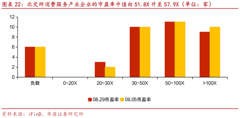 你知道北交所消费服务产业企业的市盈率中值由 51.8X 升至 57.9X(单位:家)?