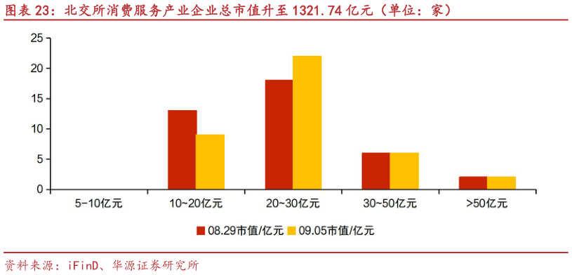请问一下北交所消费服务产业企业总市值升至 1321.74 亿元(单位:家)?
