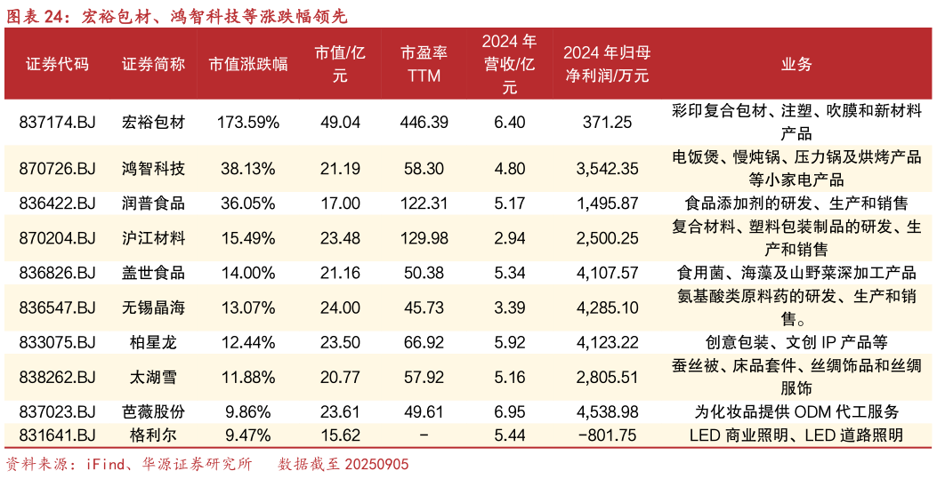你知道宏裕包材、鸿智科技等涨跌幅领先?