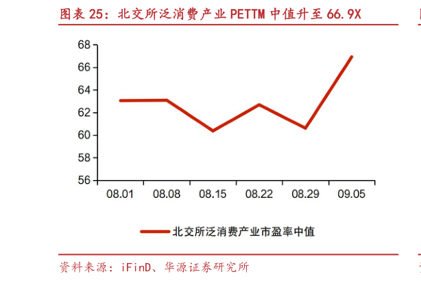 一起讨论下北交所泛消费产业 PETTM 中值升至 66.9X?