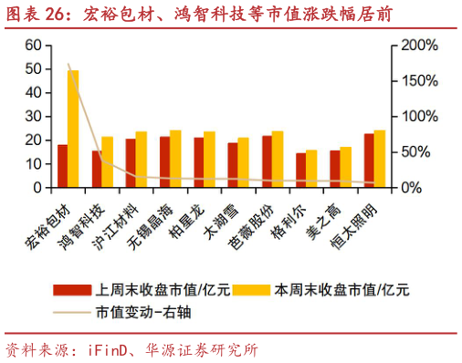 我想了解一下宏裕包材、鸿智科技等市值涨跌幅居前?