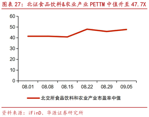 我想了解一下北证食品饮料农业产业 PETTM 中值升至 47.7X 润普食品、盖世食品等市值涨跌幅居前