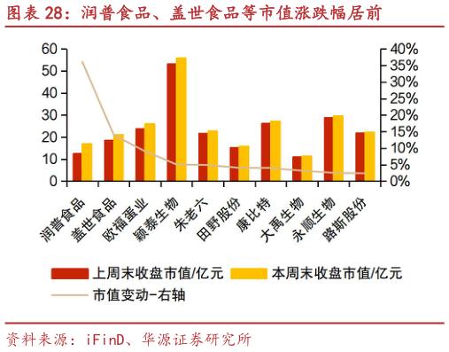 咨询大家润普食品、盖世食品等市值涨跌幅居前