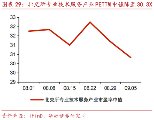 一起讨论下北交所专业技术服务产业 PETTM 中值降至 30.3X 瑞华技术、天纺标等市值涨跌幅居前