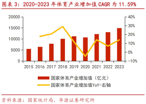 咨询大家2020-2023 年体育产业增加值 CAGR 为 11.59%