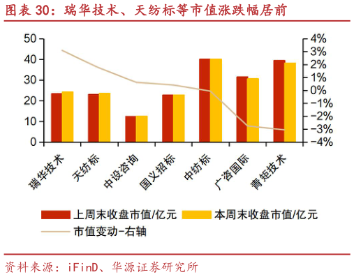 如何了解瑞华技术、天纺标等市值涨跌幅居前