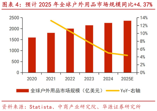 怎样理解预计 2025 年全球户外用品市场规模同比4.37% 预计 2025 年中国户外用品市场规模同比14.6%