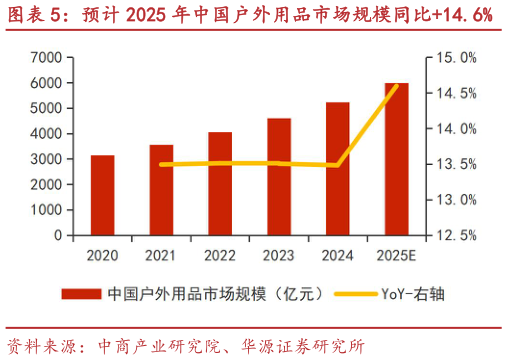 你知道预计 2025 年中国户外用品市场规模同比14.6%