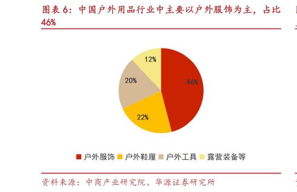 我想了解一下中国户外用品行业中主要以户外服饰为主，占比