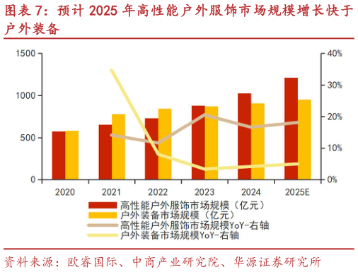 我想了解一下预计 2025 年高性能户外服饰市场规模增长快于?