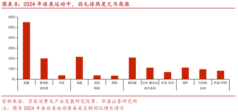 请问一下2024 年球类运动中,羽毛球热度尤为高涨?