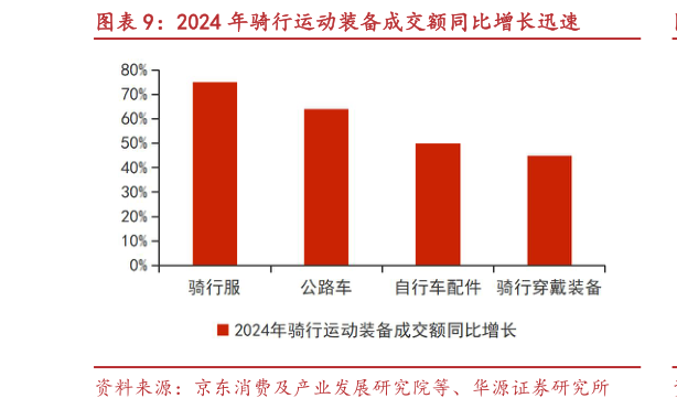 一起讨论下2024 年骑行运动装备成交额同比增长迅速?