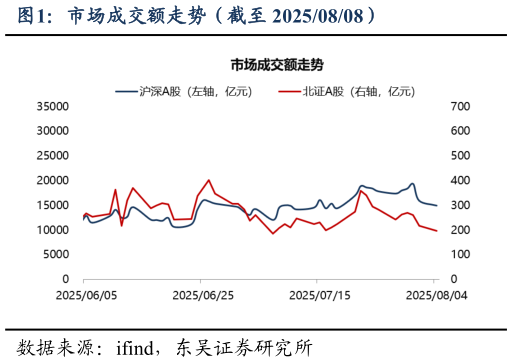 谁知道市场成交额走势（截至 20250808）