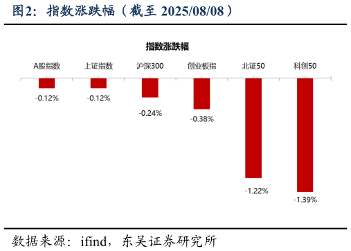 一起讨论下指数涨跌幅（截至 20250808）