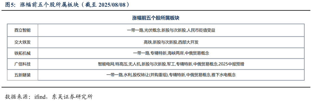 咨询下各位涨幅前五个股所属板块（截至 20250808）