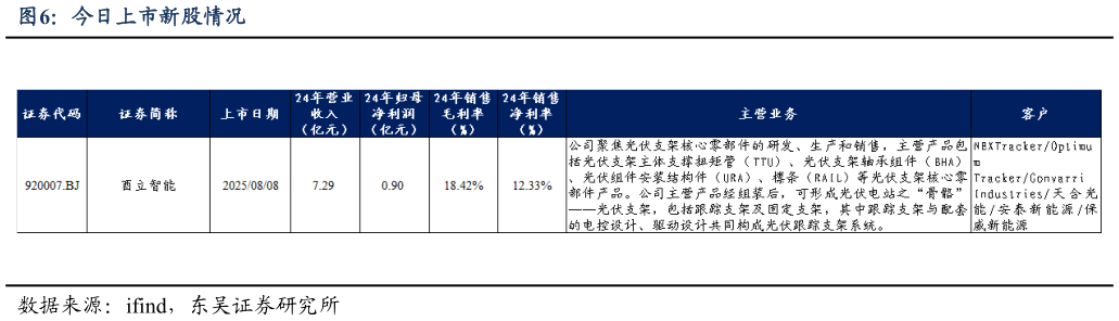 谁知道今日上市新股情况