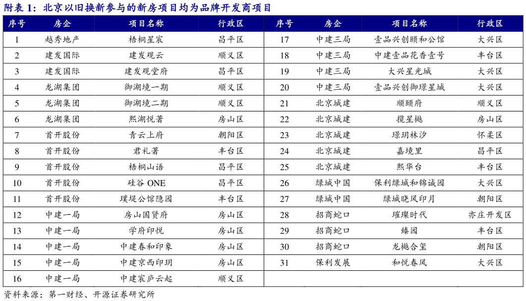 谁知道附北京以旧换新参与的新房项目均为品牌开发商项目 ?