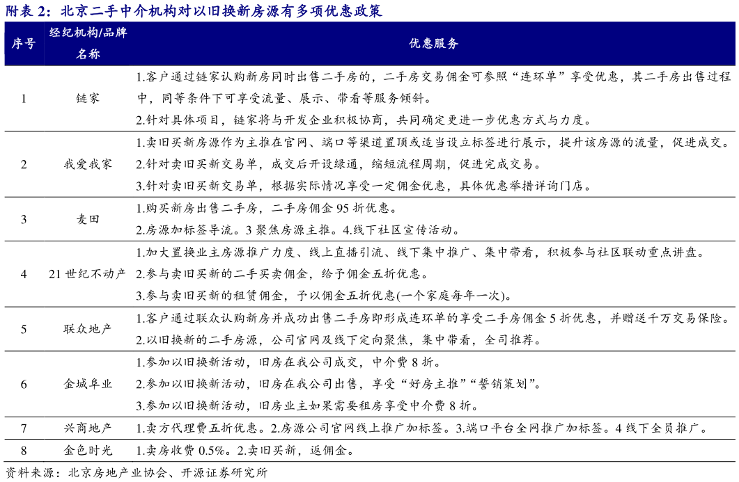 请问一下附北京二手中介机构对以旧换新房源有多项优惠政策?