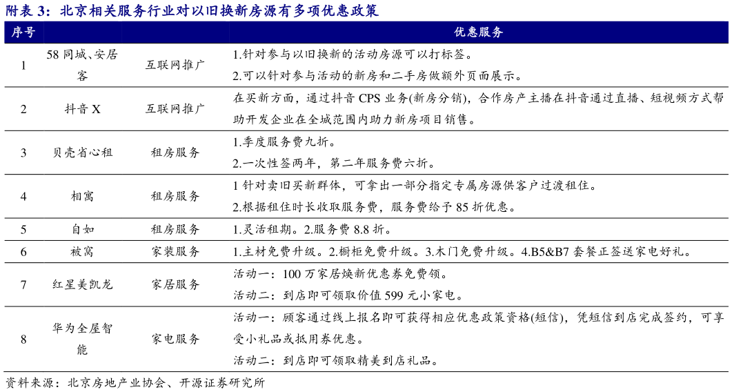 如何了解附北京相关服务行业对以旧换新房源有多项优惠政策 ?