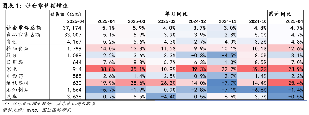 如何解释社会零售额增速