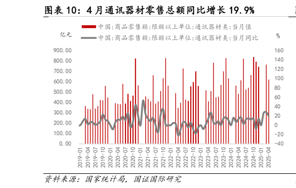 想关注一下4 月通讯器材零售总额同比增长 19.9%