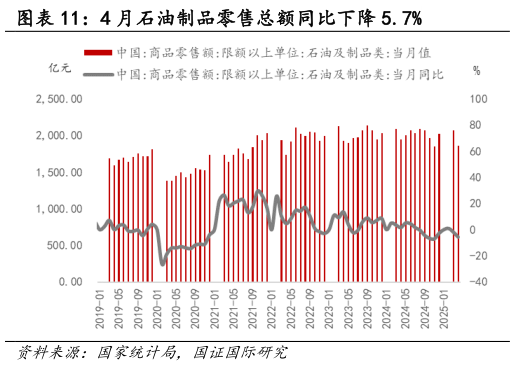 咨询下各位4 月石油制品零售总额同比下降 5.7%