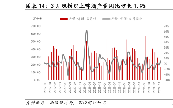 咨询下各位3 月规模以上啤酒产量同比增长 1.9%