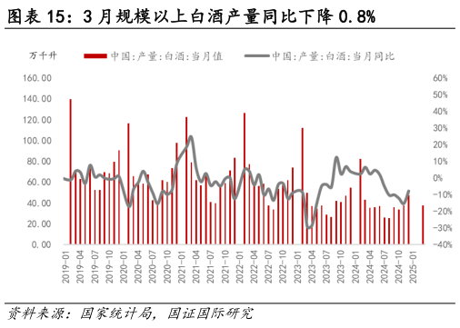 如何了解3 月规模以上白酒产量同比下降 0.8%