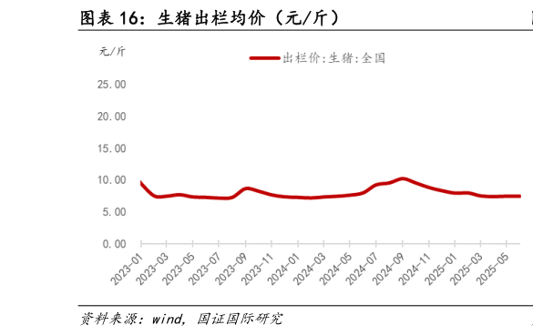 你知道生猪出栏均价（元斤）