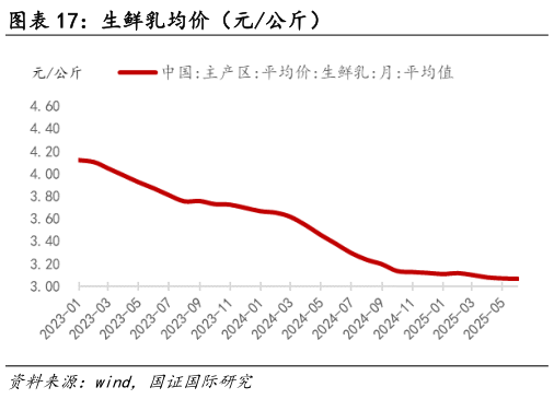咨询大家生鲜乳均价（元公斤）