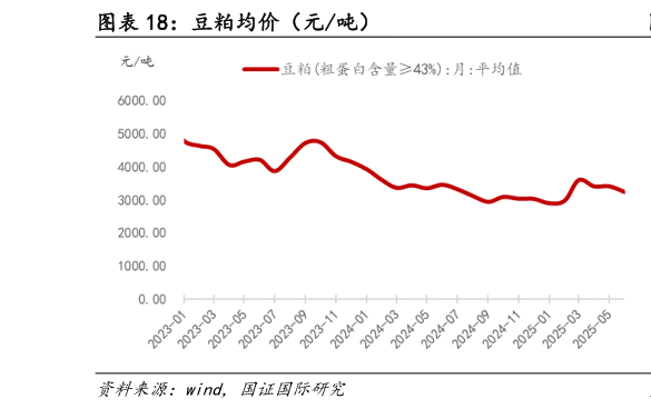 如何了解豆粕均价（元吨）