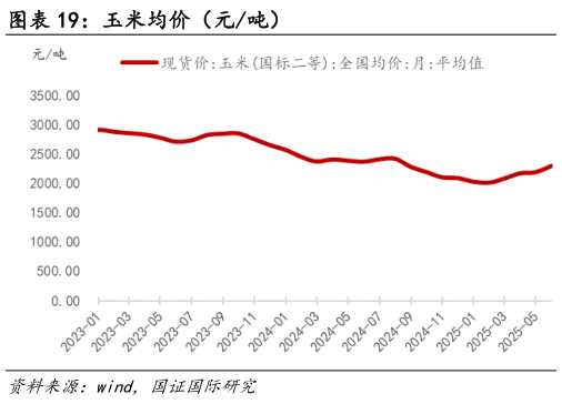 如何看待玉米均价（元吨）