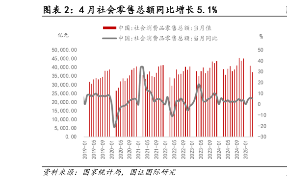 如何了解4 月社会零售总额同比增长 5.1%