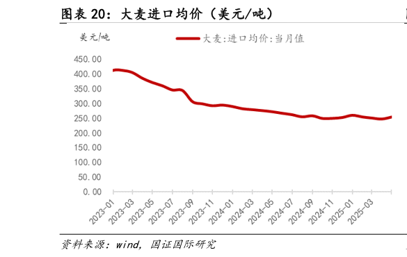 怎样理解大麦进口均价（美元吨）