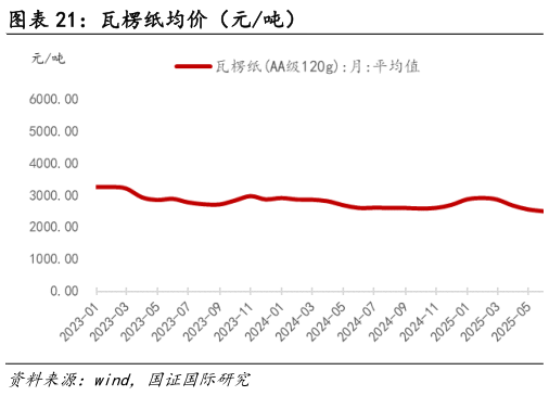一起讨论下瓦楞纸均价（元吨）