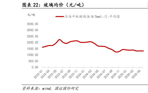 咨询大家玻璃均价（元吨）