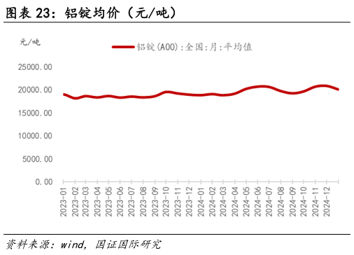 想问下各位网友铝锭均价（元吨）