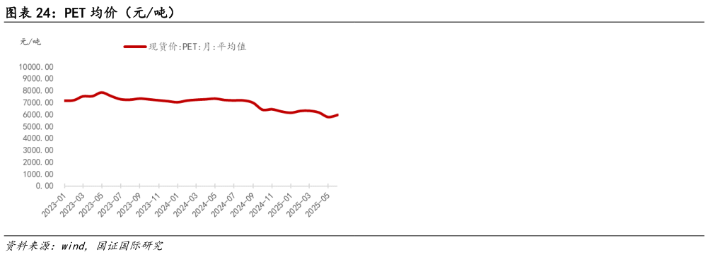 想关注一下PET 均价（元吨）