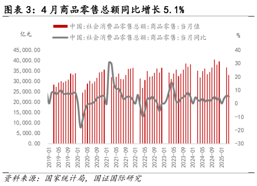想关注一下4 月商品零售总额同比增长 5.1%
