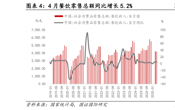 我想了解一下4 月餐饮零售总额同比增长 5.2%