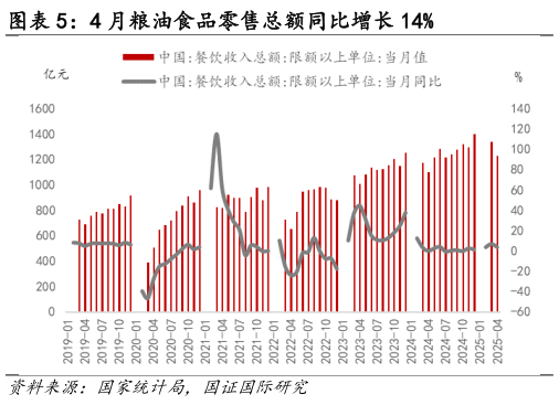 如何解释4 月粮油食品零售总额同比增长 14%